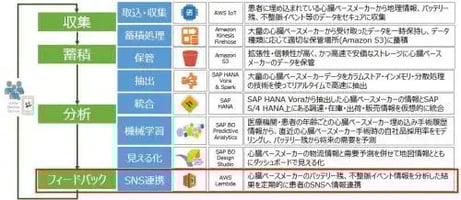 6/6 SNS連携:S/4HANA, Vora & Spark on AWSから生まれる価値