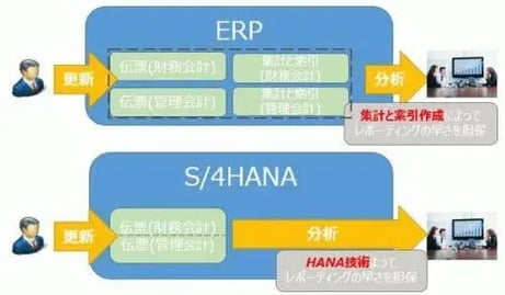S/4HANA構成要素について データモデル編(データ単純化)