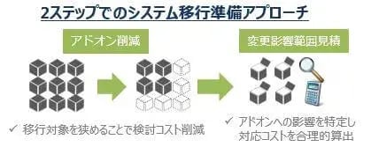 S/4HANAアドオン移行のコツ(概要編) 3