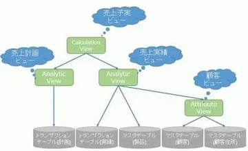 S/4HANAの勘所：HANA Viewを使った分析高速化
