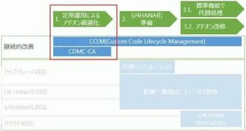 S/4HANAアドオン移行のコツ(CCLMで定常運用)