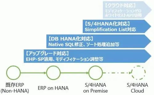 S/4HANAアドオン移行のコツ(計画・準備編) 1