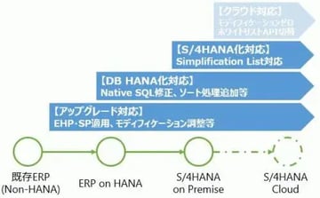 S/4HANAアドオン移行のコツ(計画・準備編)