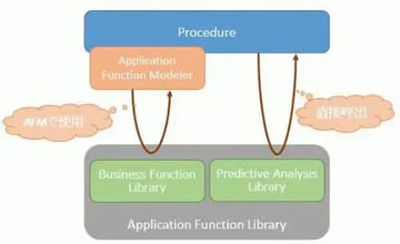 S/4HANAの勘所：HANA AFMとAFLを使った統計解析