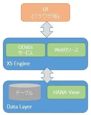 S/4HANAの勘所：HANA XSエンジンを使ったWebアプリケーション開発