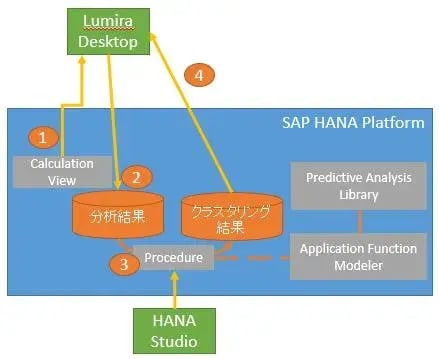 S/4HANAの勘所：HANA基本実践編(PALとLumiraを使った顧客分析)