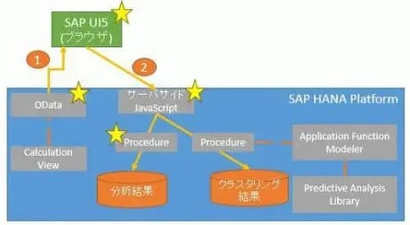S/4HANAの勘所：HANA応用実践編(PALとUI5を使った顧客分析)