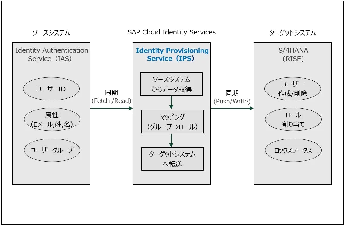 ID・権限管理のための3つのBTPサービス