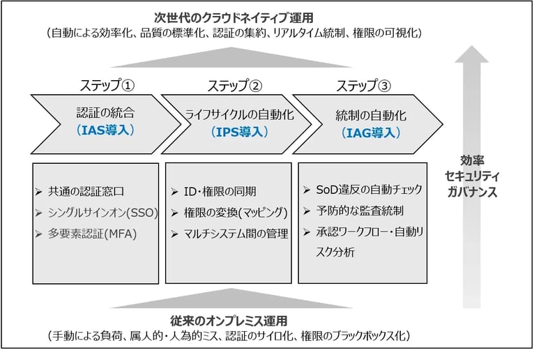 失敗しないためのBTP導入ステップ