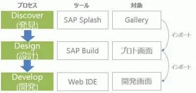 SAP Build入門 新しい画面設計 1