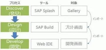 SAP Build入門 新しい画面設計