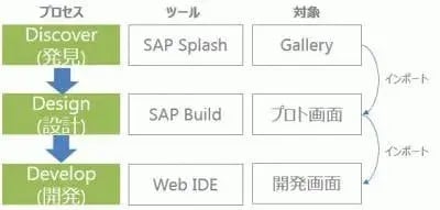 SAP Build入門 新しい画面設計