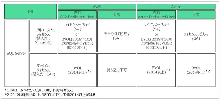 SAPのクラウド移行前に押さえておきたい３つのポイント 4
