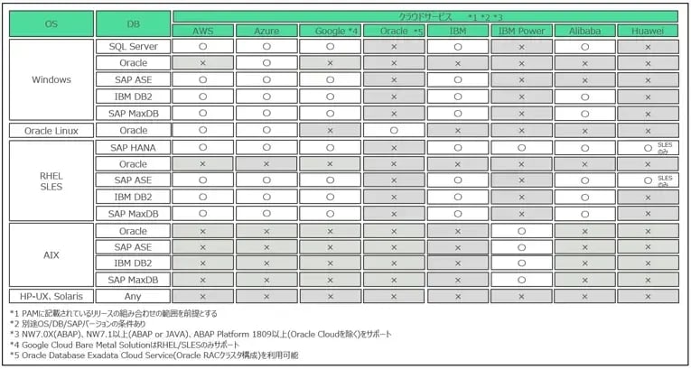 SAPのクラウド移行前に押さえておきたい３つのポイント 6