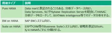 SAP HANA のメモリーサイジングとサーバ選定