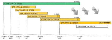 【SAP HANAが10周年】HANA 1.0サポート終了まで1年を切るため、HANA 2.0の移行を考える