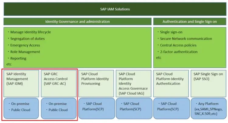 SAPのID＆アクセス管理について(SAP IdM & SAP GRC-AC) 1