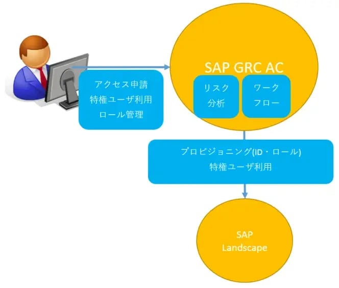 SAPのID＆アクセス管理について(SAP IdM & SAP GRC-AC) 3