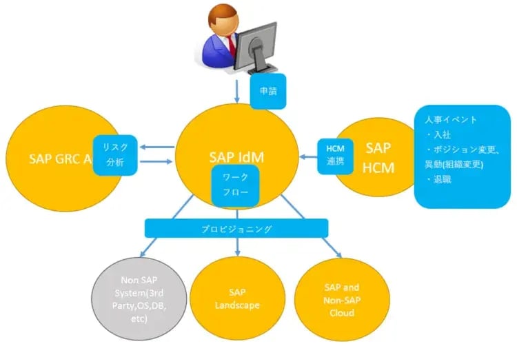 SAPのID＆アクセス管理について(SAP IdM & SAP GRC-AC) 4