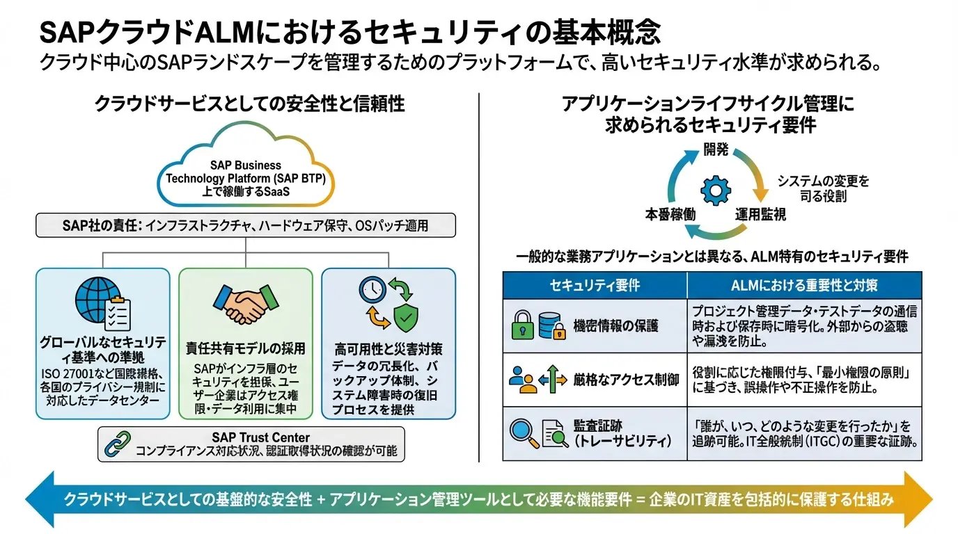 SAPクラウドALMにおけるセキュリティの基本概念