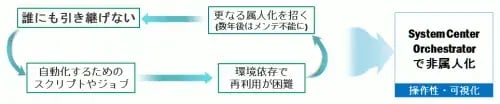 ジョブスケジューラとOrchestratorの違い 5