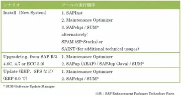 Software Logistic Toolset に含まれるSUMとは?