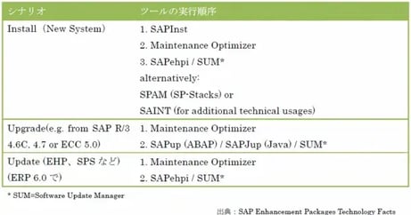 Software Logistic Toolset に含まれるSUMとは?