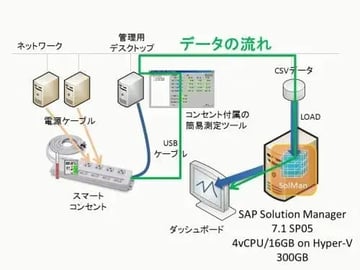 【SolMan】外部からCSVデータを取り込んでダッシュボードに表示する