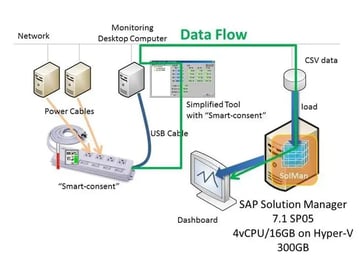 SAP Solution Manager:Customized Demo 