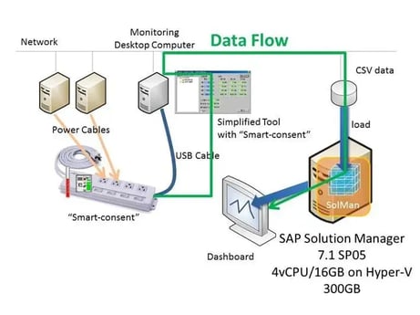 SAP Solution Manager:Customized Demo "Dashboard shows external CSV data"