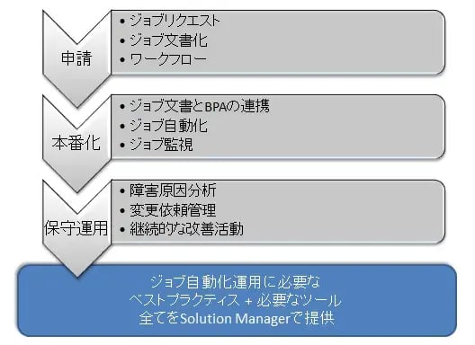 SUPPORT INFO DAY 特設編2：SolMan活用による自動化・標準化 2