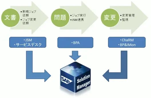 SUPPORT INFO DAY 特設編2：SolMan活用による自動化・標準化 7