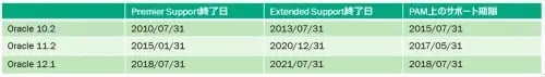 Windows,SQLServer,OracleのSAPサポート期限と次期システム検討 2
