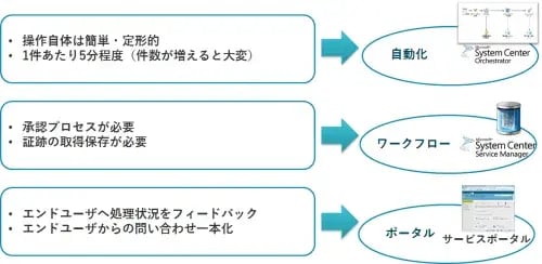 【System Center活用】SAPユーザロック解除運用の自動化・サービス化 2