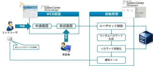 【System Center活用】SAPユーザロック解除運用の自動化・サービス化 4