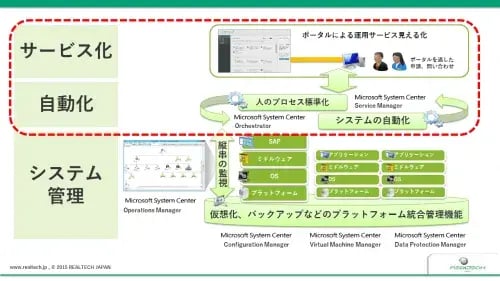 【System Center活用】SAPユーザロック解除運用の自動化・サービス化 5