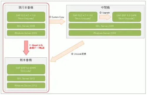 T-Bone（SLO）ツールによる超短時間システム移行事例 2