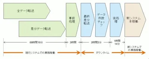 T-Bone（SLO）ツールによる超短時間システム移行事例 3