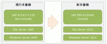 T-Bone（SLO）ツールによる超短時間システム移行事例