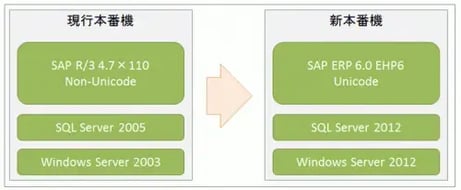 T-Bone（SLO）ツールによる超短時間システム移行事例