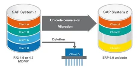 T-Bone(SLO)ツールによるSAPシステム移行シナリオ