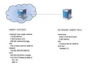 [AWS/EC2]Tokyo Region:Result Report for SAP Performance 1