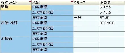 【Transport Manager】#3:かゆいところに手が届くSAP移送承認フローの実現