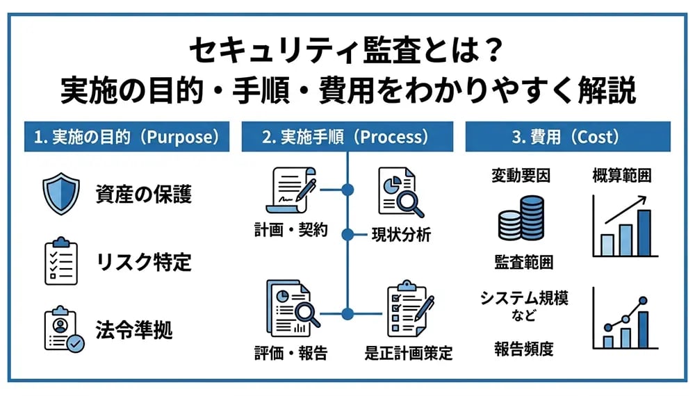 セキュリティ監査とは?実施の目的・手順・費用をわかりやすく解説