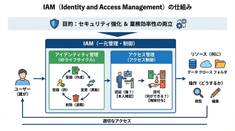 IAM（Identity and Access Management）とは