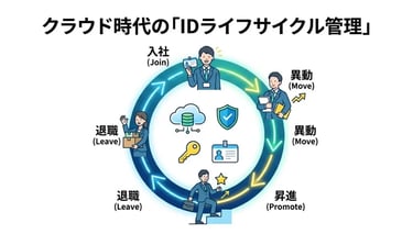ID ライフサイクル管理とは？基礎知識から導入メリットまで徹底解説