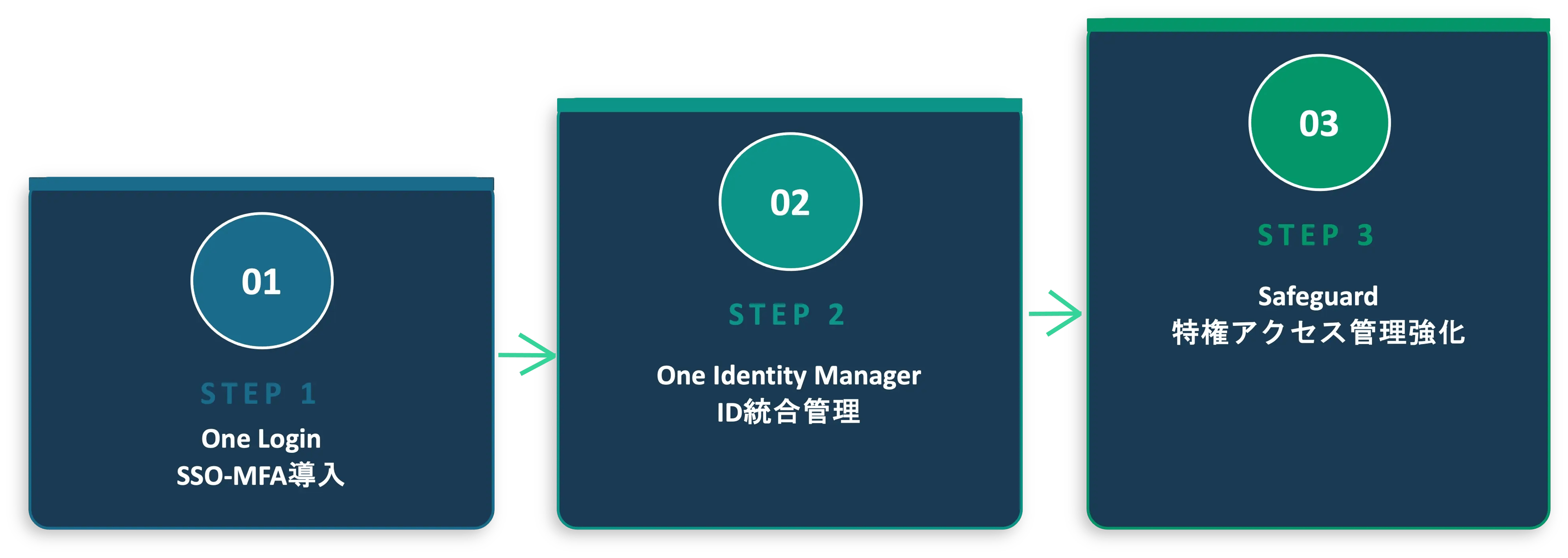 段階的な導入ステップ