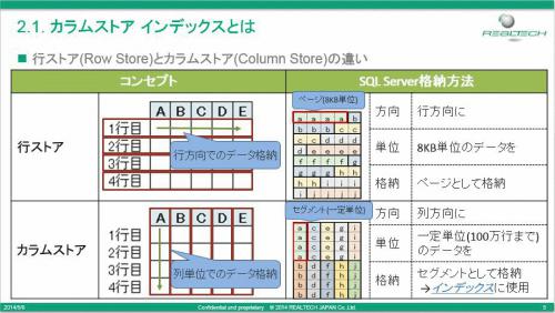 Sap Bwで最新sqlserver活用 第2部 カラムストアインデックスを活用したbiバックエンド