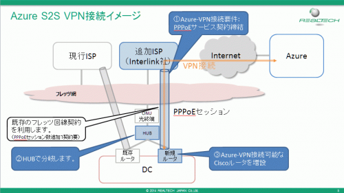 ゼロから始める Azure 自社サイト間vpn S2s 接続