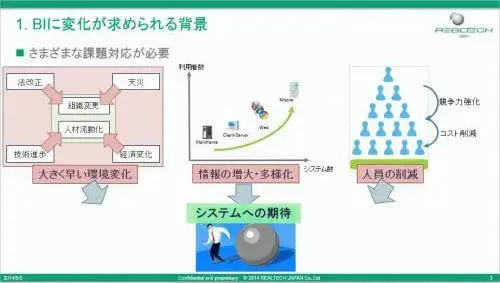 【SAP BWで最新SQLServer活用】第1部 BIに変化が求められる背景 2